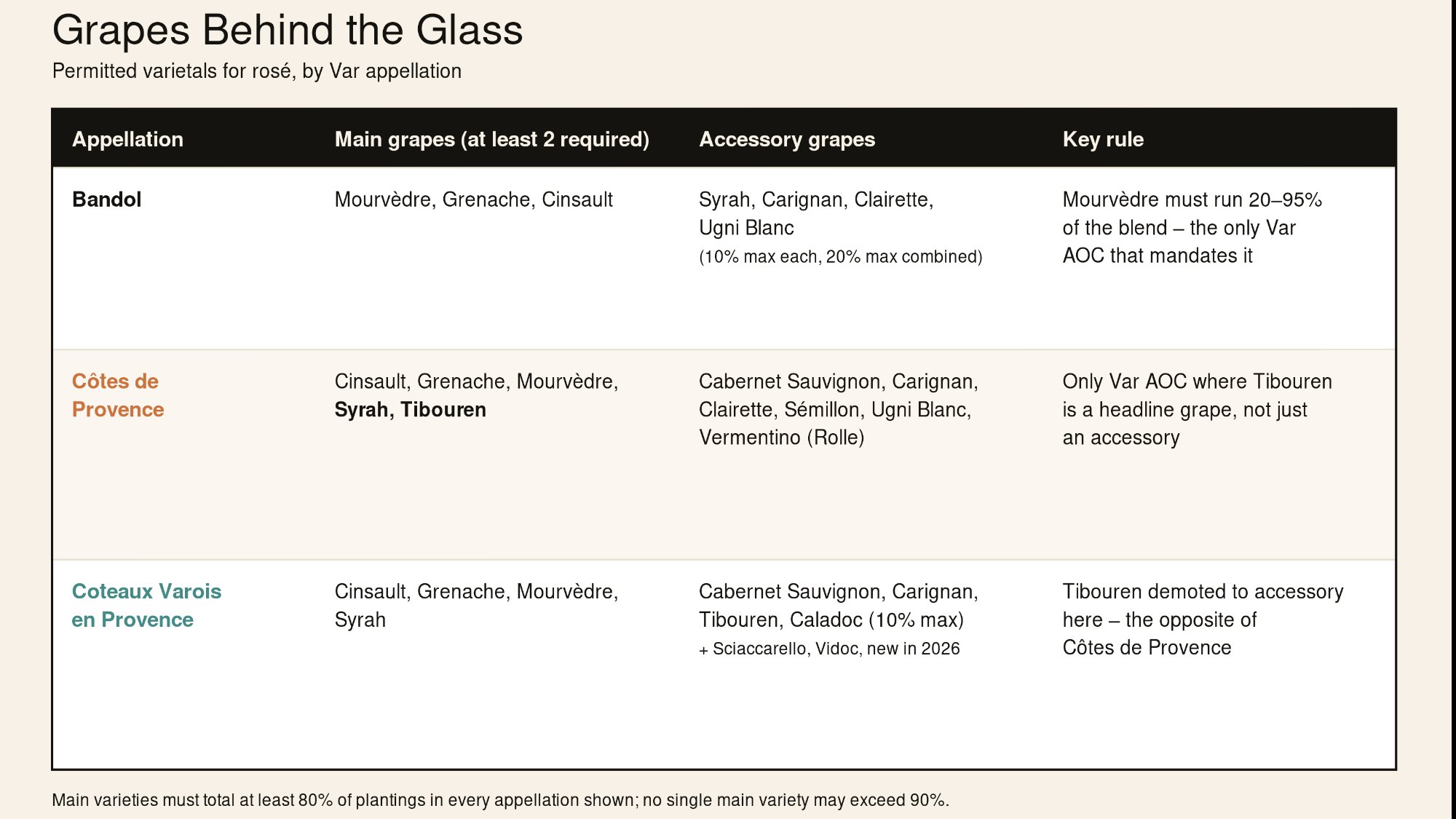 Permitted rosé grape varieties and blending rules across the three Var appellations.